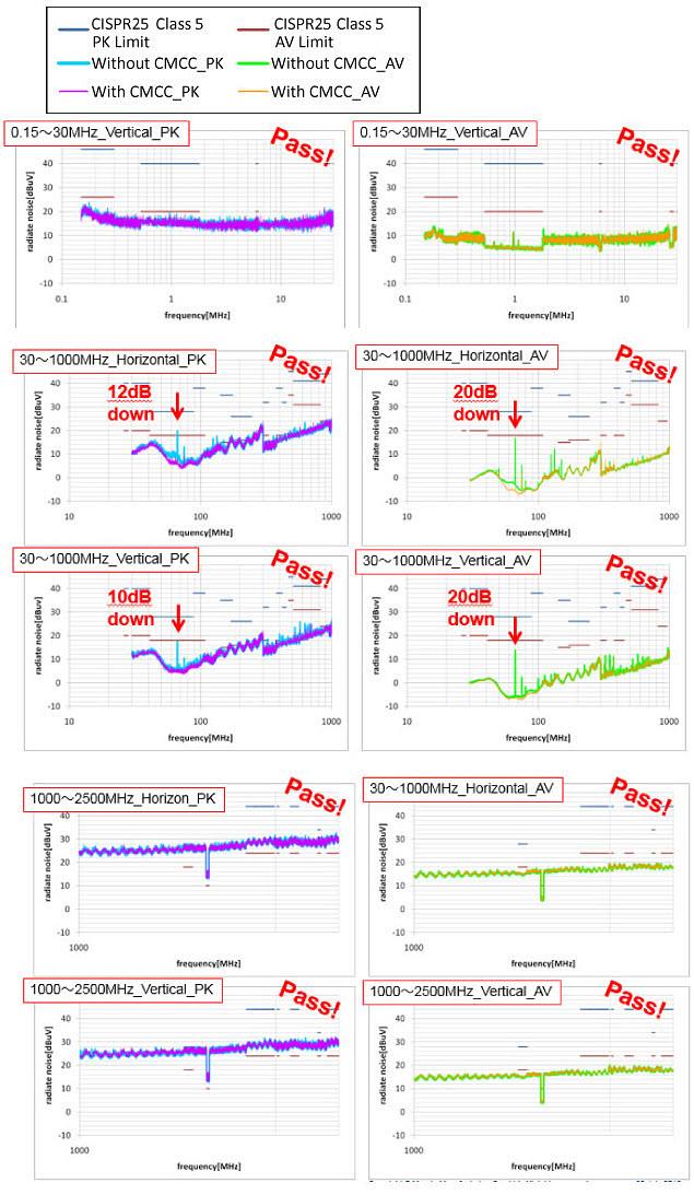 Murata Suppression du bruit dans l'Ethernet 100Base-T1 embarqué